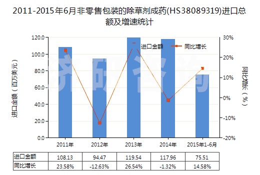 2011-2015年6月非零售包裝的除草劑成藥(HS38089319)進口總額及增速統(tǒng)計